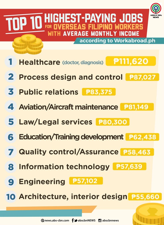 10 Highest Paying Jobs For Overseas Filipino Workers – Philippine ...